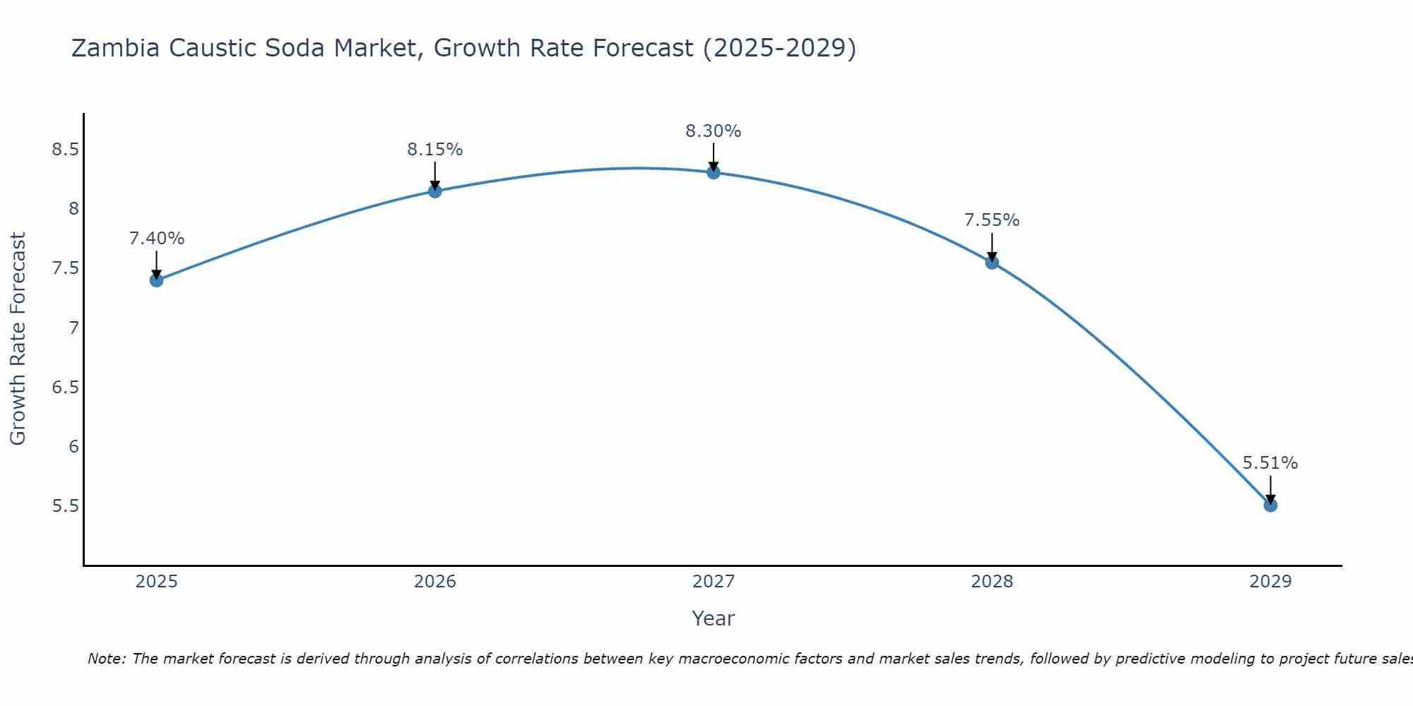 Zambia Caustic Soda Market Growth Rate