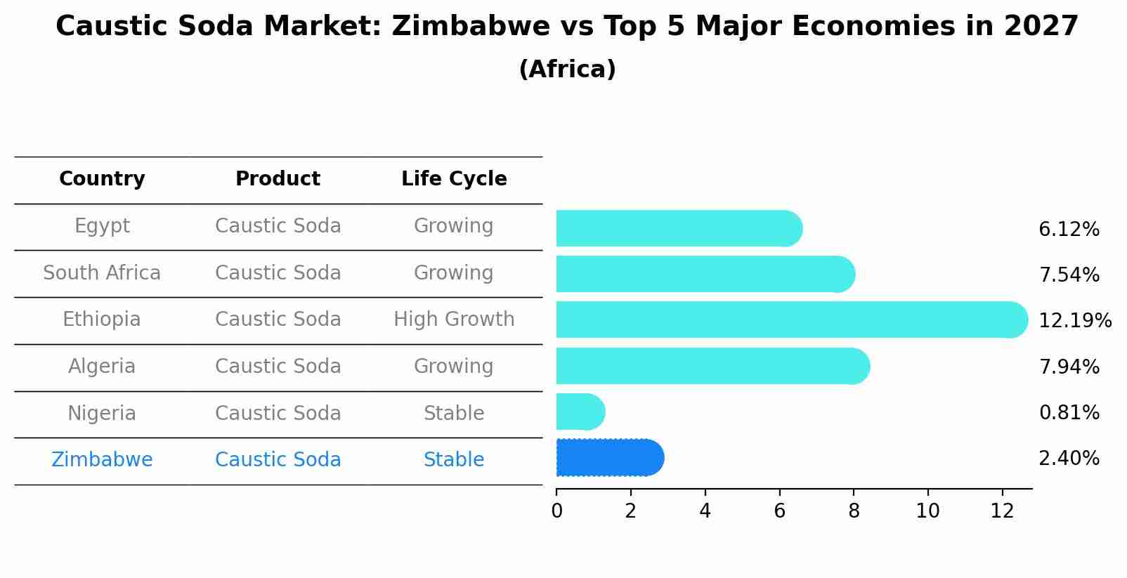 Caustic Soda Market: Zimbabwe vs Top 5 Major Economies in 2027 (Africa)