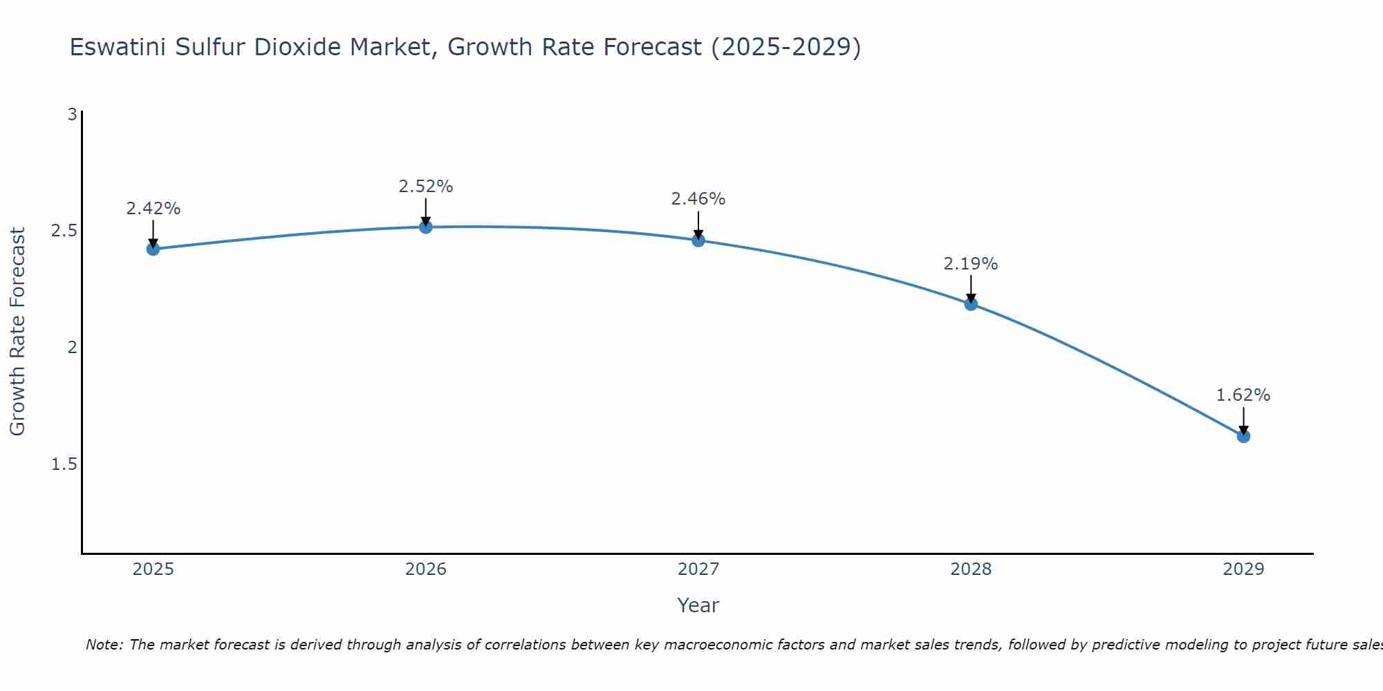 Eswatini Sulfur Dioxide Market Growth Rate