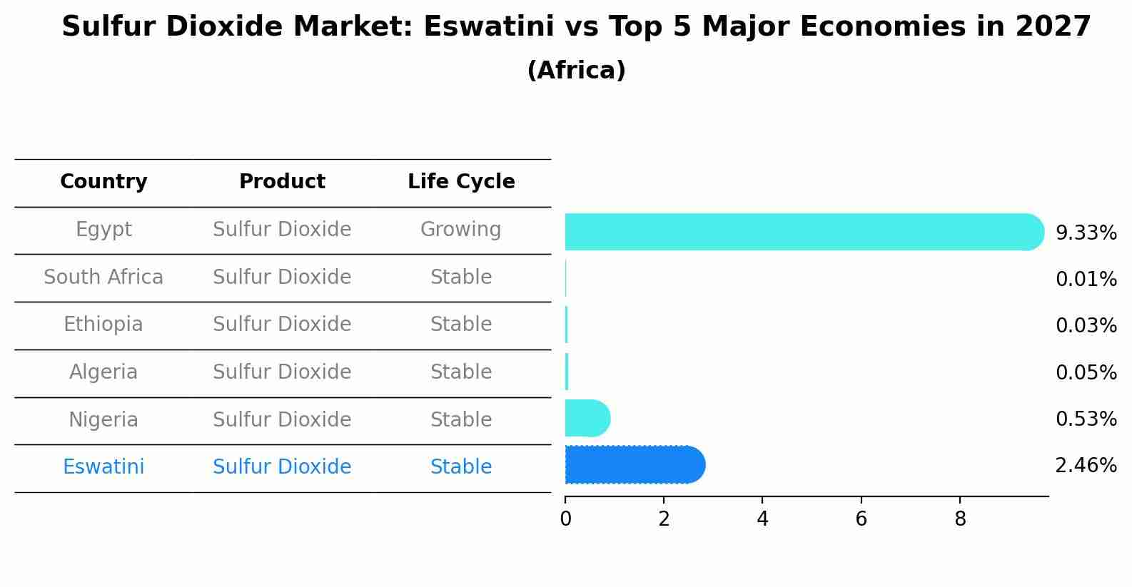 Sulfur Dioxide Market: Eswatini vs Top 5 Major Economies in 2027 (Africa)