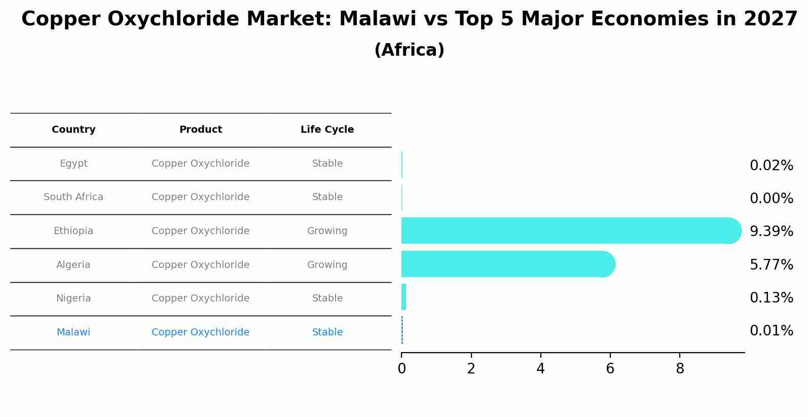Copper Oxychloride Market: Malawi vs Top 5 Major Economies in 2027 (Africa)