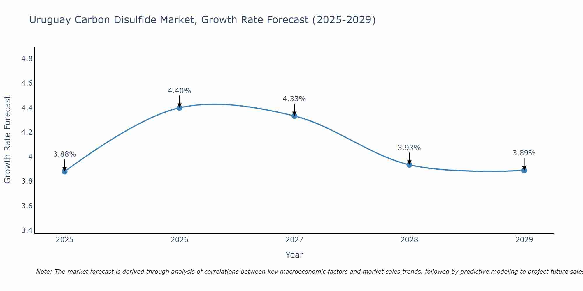 Uruguay Carbon Disulfide Market Growth Rate