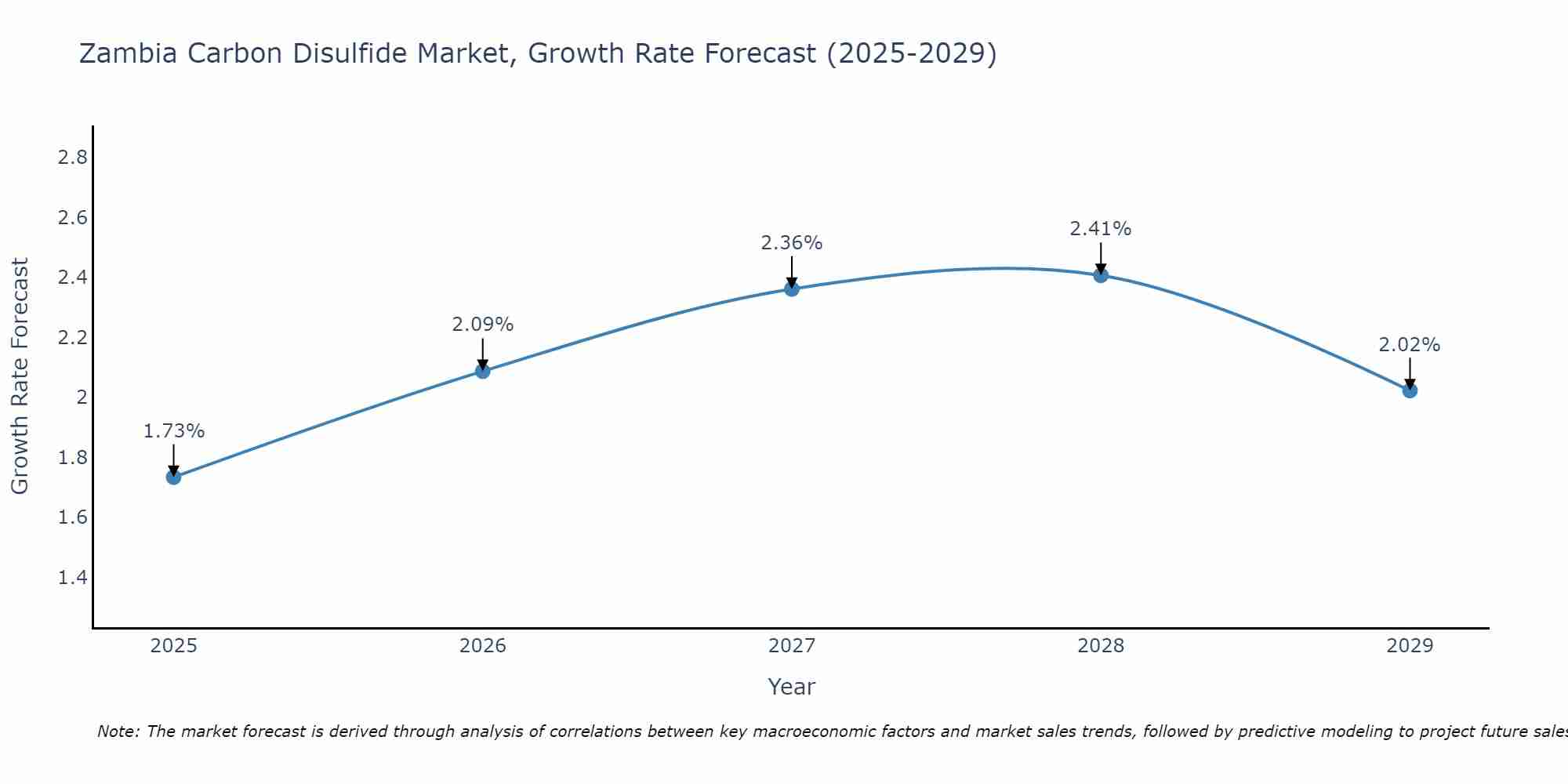 Zambia Carbon Disulfide Market Growth Rate