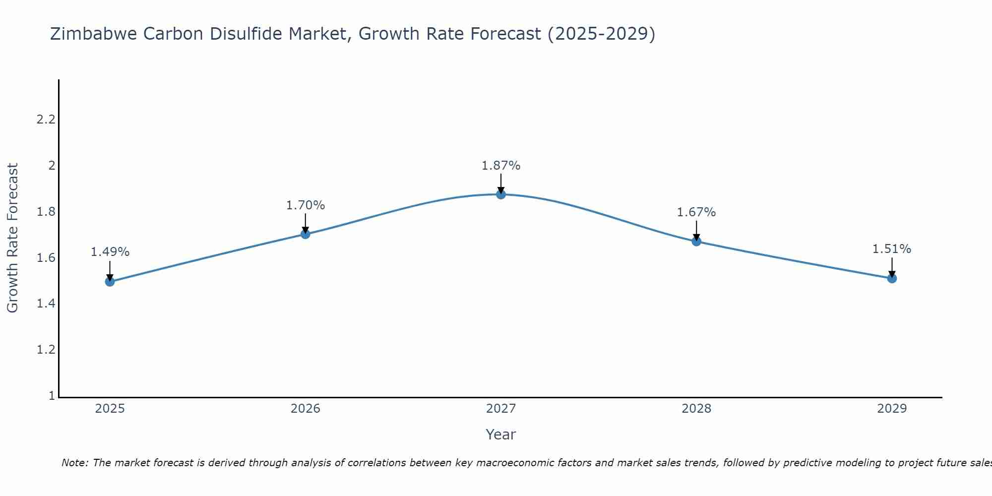 Zimbabwe Carbon Disulfide Market Growth Rate