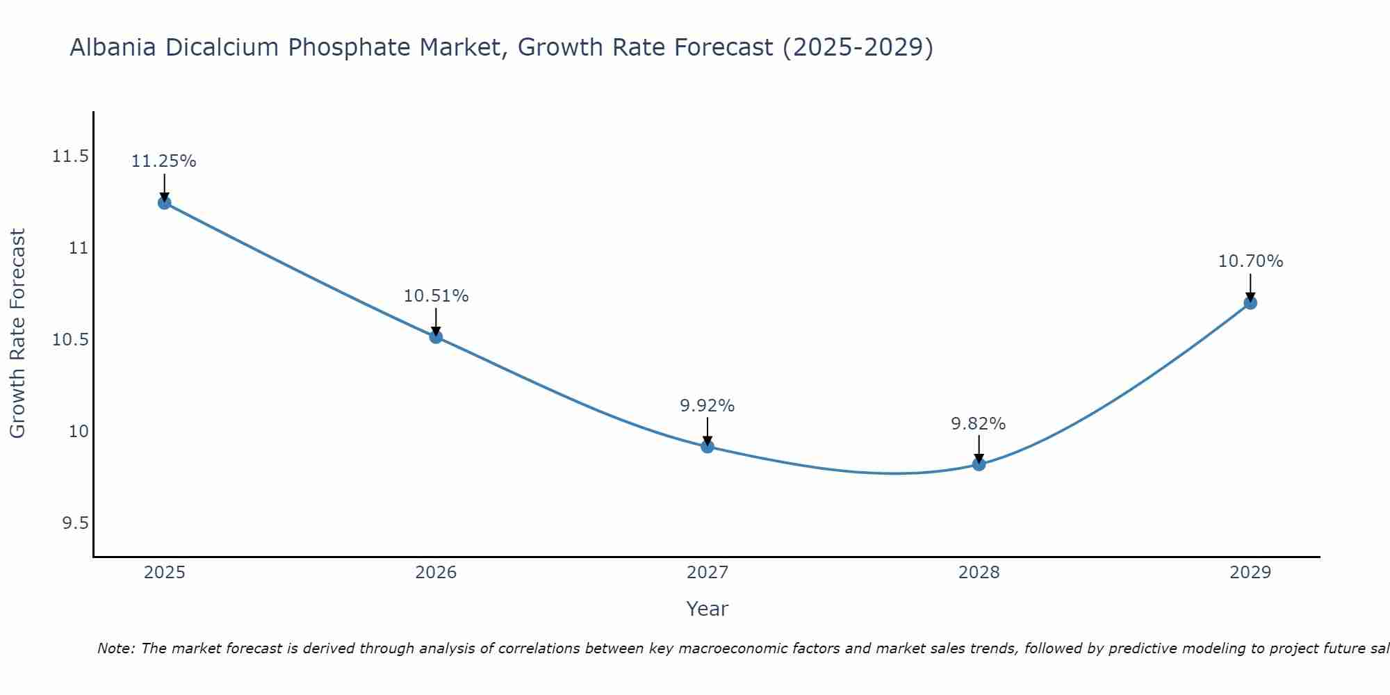 Albania Dicalcium Phosphate Market Growth Rate
