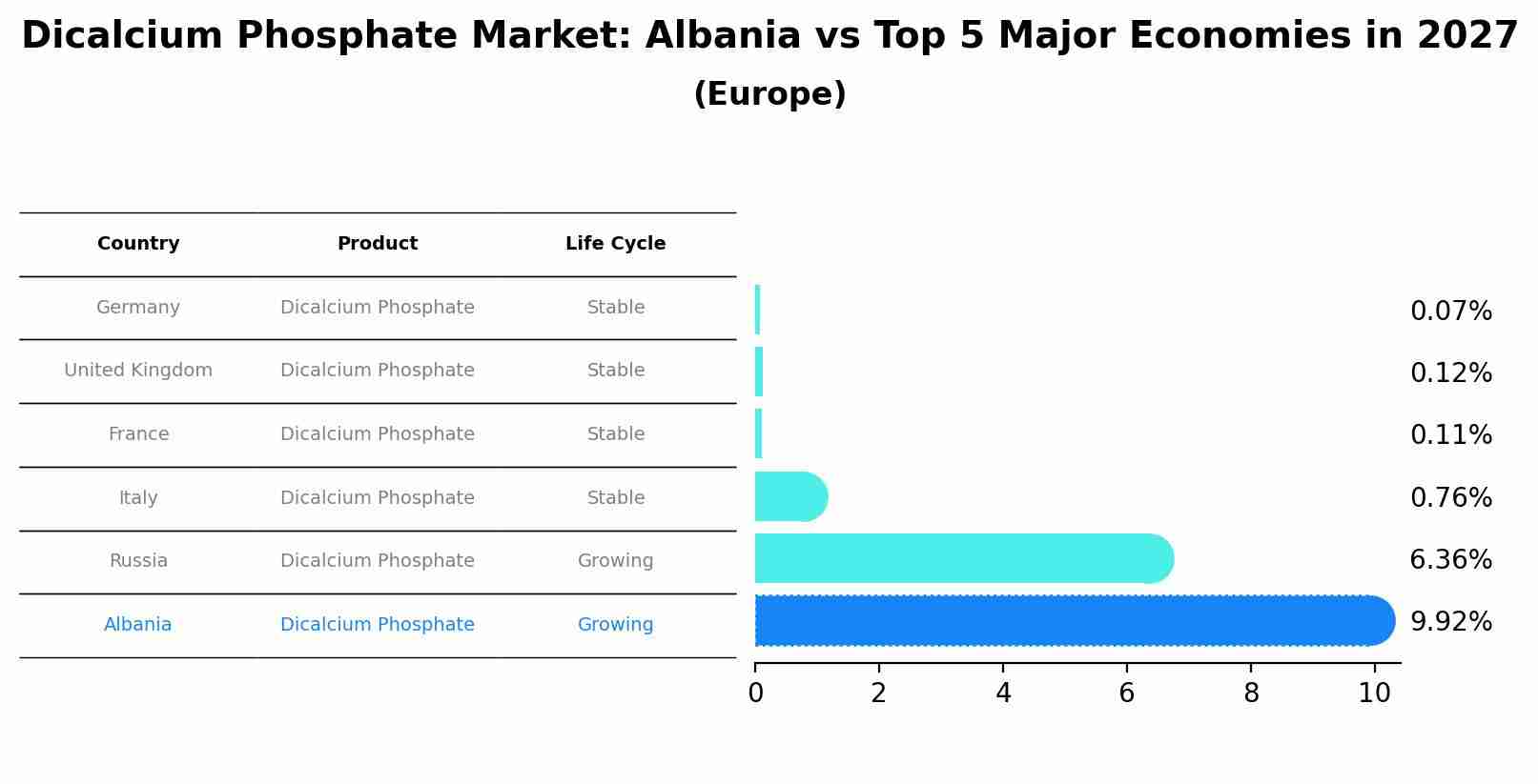 Dicalcium Phosphate Market: Albania vs Top 5 Major Economies in 2027 (Europe)