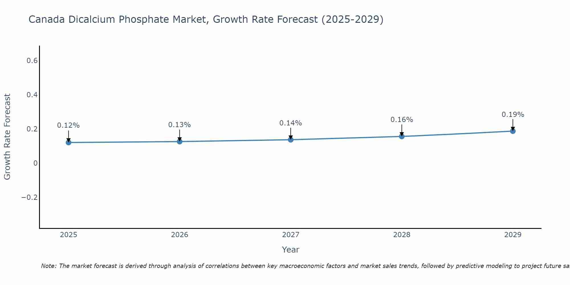 Canada Dicalcium Phosphate Market Growth Rate