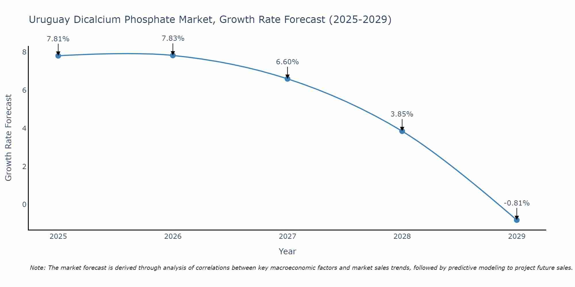 Uruguay Dicalcium Phosphate Market Growth Rate