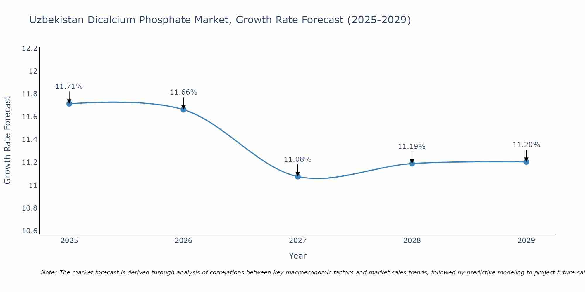 Uzbekistan Dicalcium Phosphate Market Growth Rate