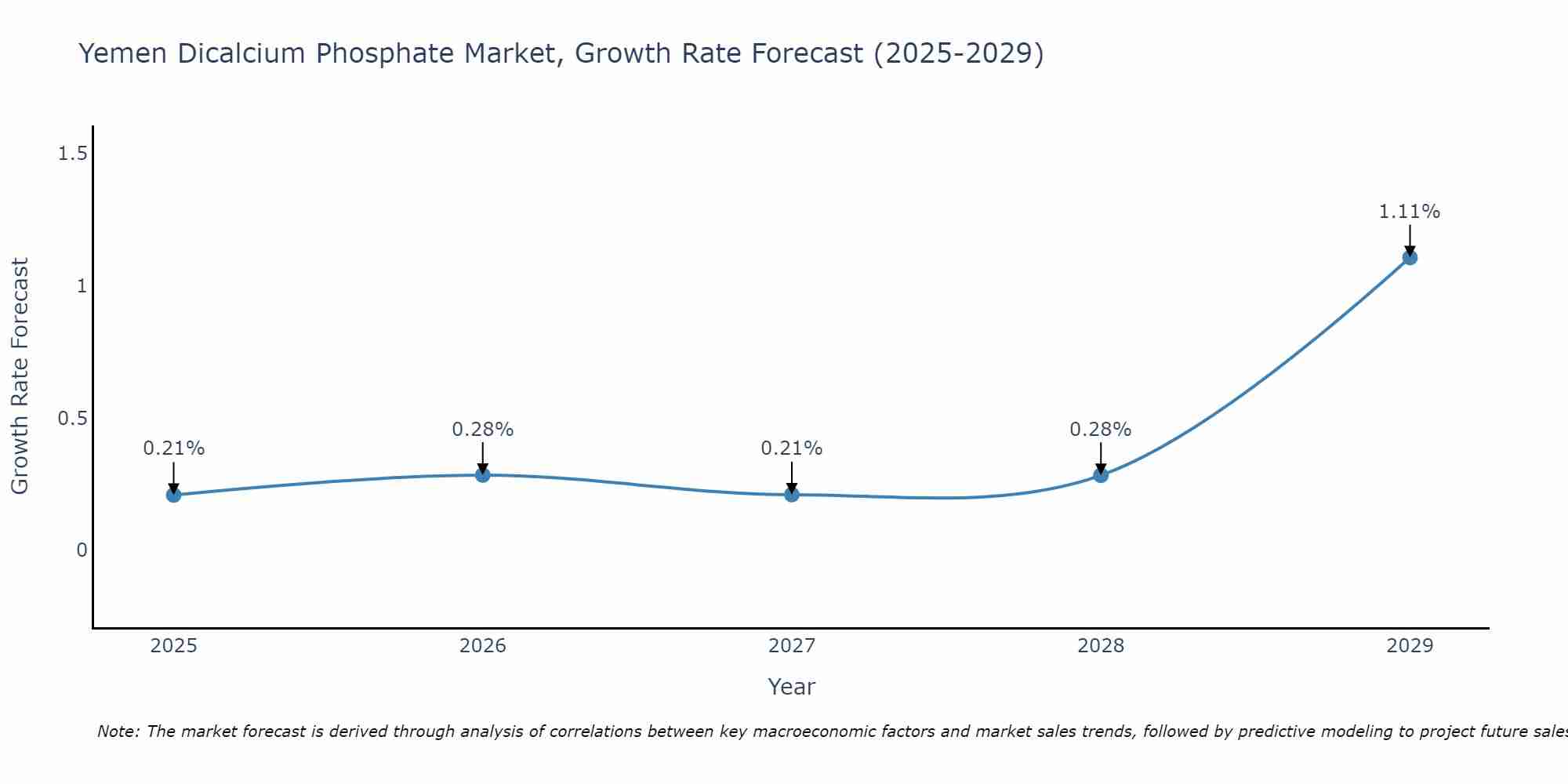 Yemen Dicalcium Phosphate Market Growth Rate