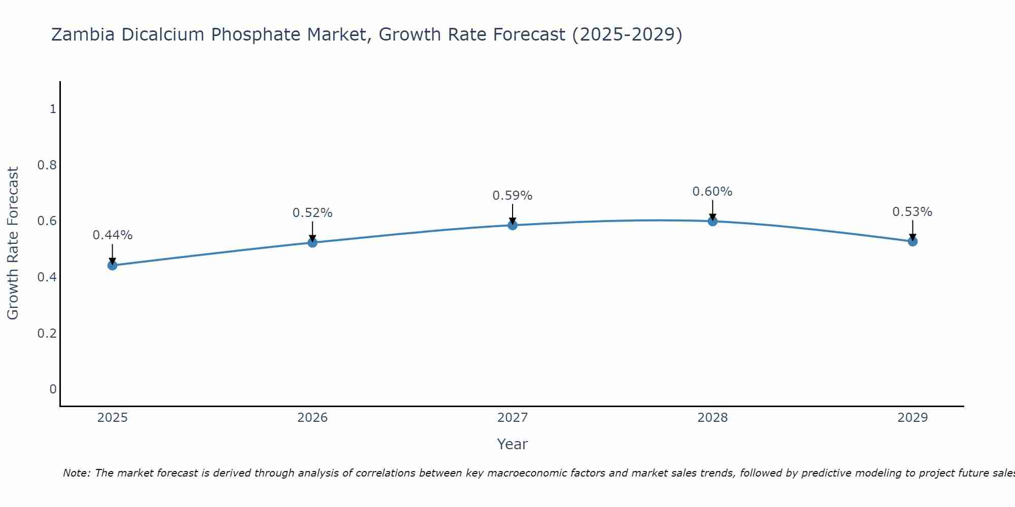 Zambia Dicalcium Phosphate Market Growth Rate