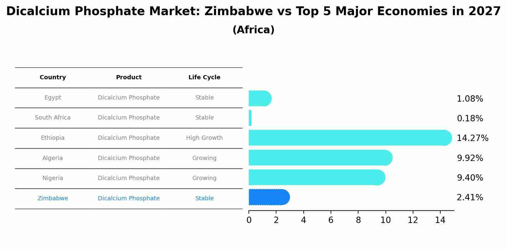 Dicalcium Phosphate Market: Zimbabwe vs Top 5 Major Economies in 2027 (Africa)