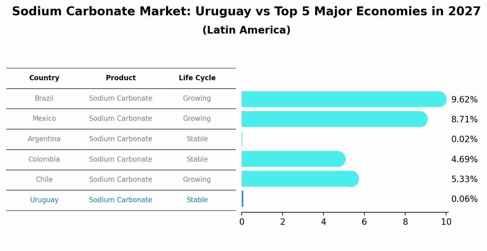Sodium Carbonate Market: Uruguay vs Top 5 Major Economies in 2027 (Latin America)