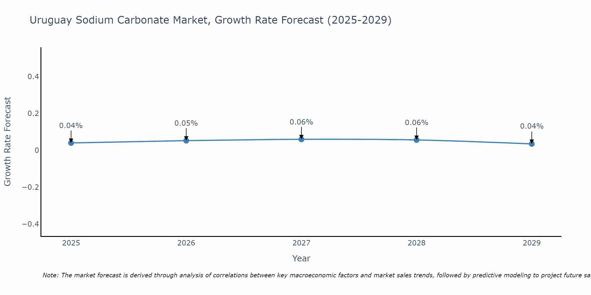 Uruguay Sodium Carbonate Market Growth Rate
