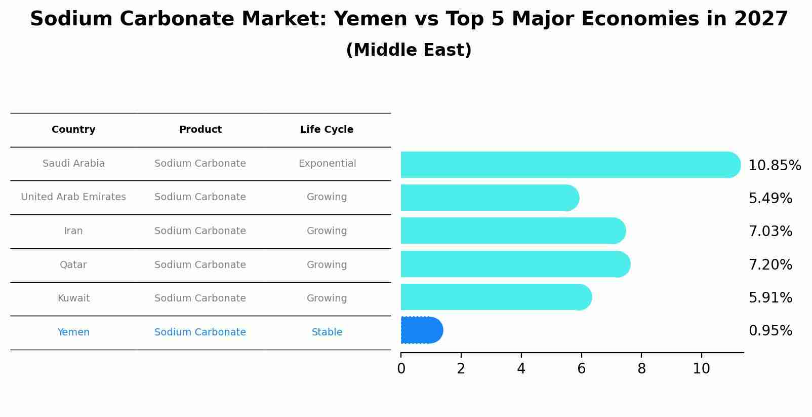 Sodium Carbonate Market: Yemen vs Top 5 Major Economies in 2027 (Middle East)