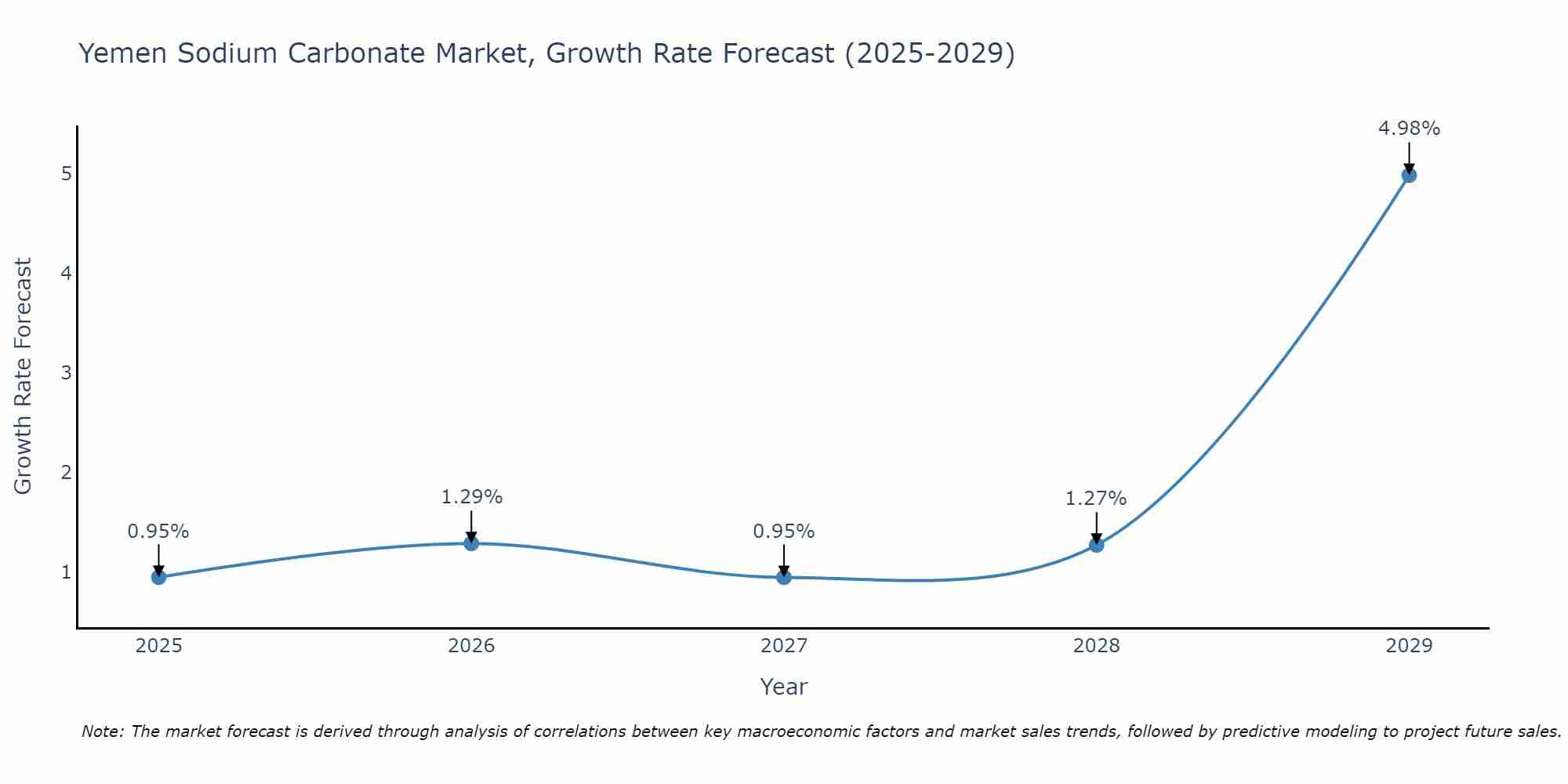 Yemen Sodium Carbonate Market Growth Rate