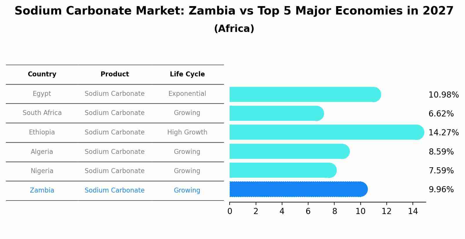 Sodium Carbonate Market: Zambia vs Top 5 Major Economies in 2027 (Africa)