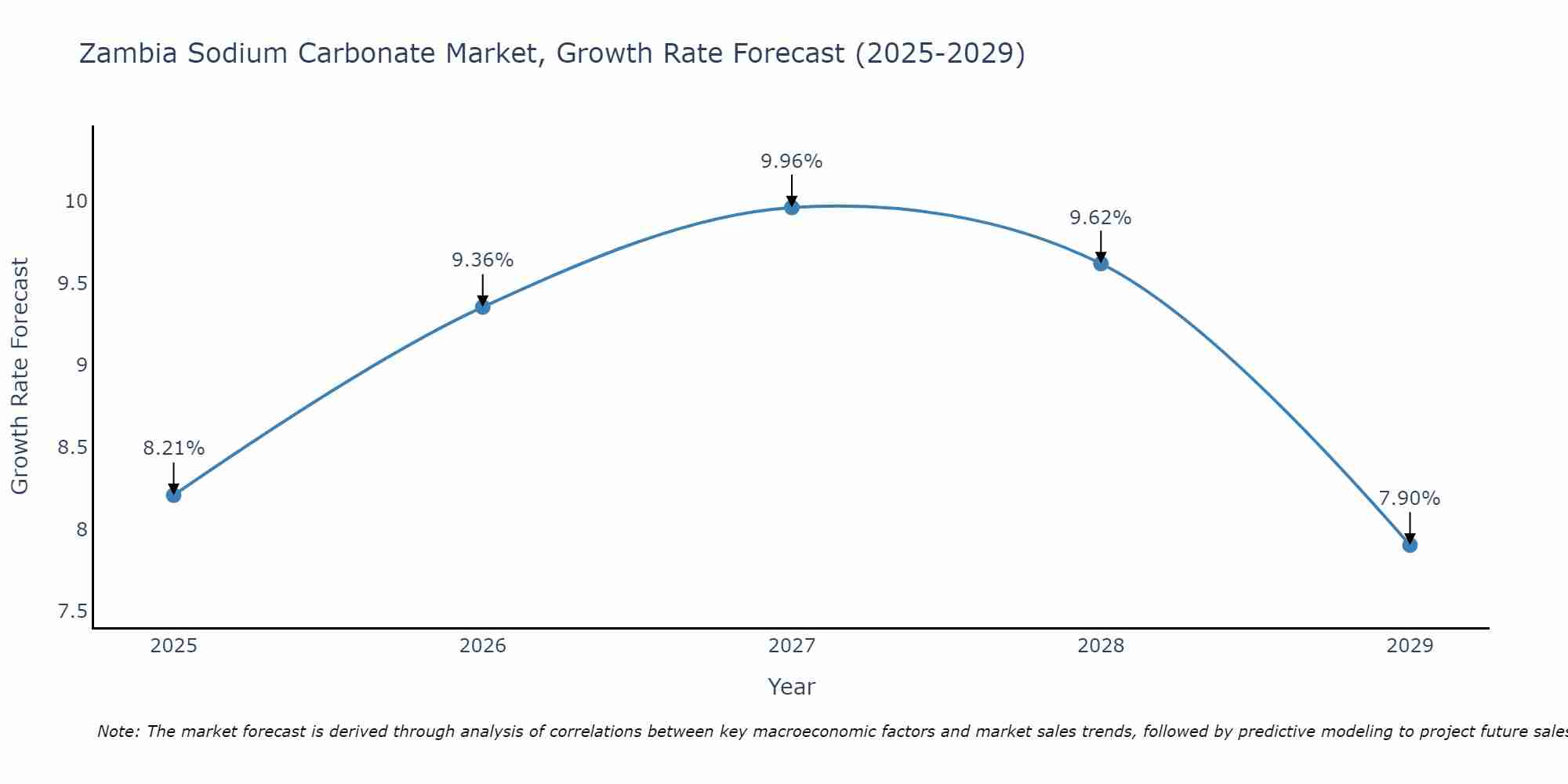 Zambia Sodium Carbonate Market Growth Rate