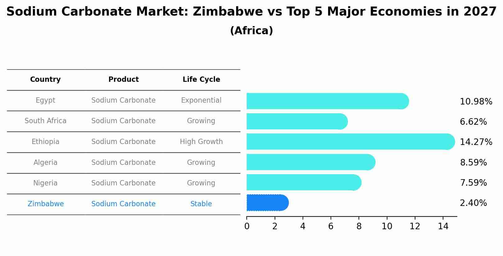 Sodium Carbonate Market: Zimbabwe vs Top 5 Major Economies in 2027 (Africa)