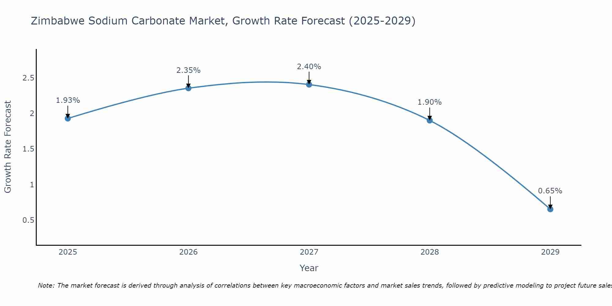Zimbabwe Sodium Carbonate Market Growth Rate