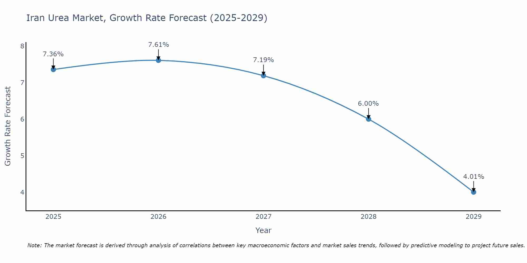 Iran Urea Market Growth Rate