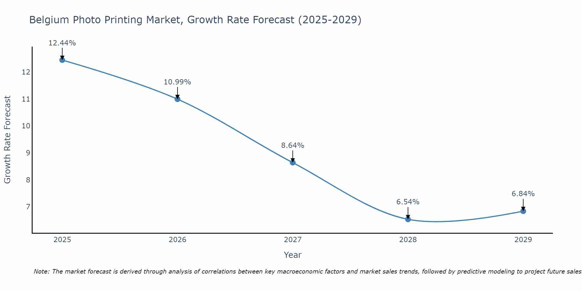 Belgium Photo Printing Market Growth Rate