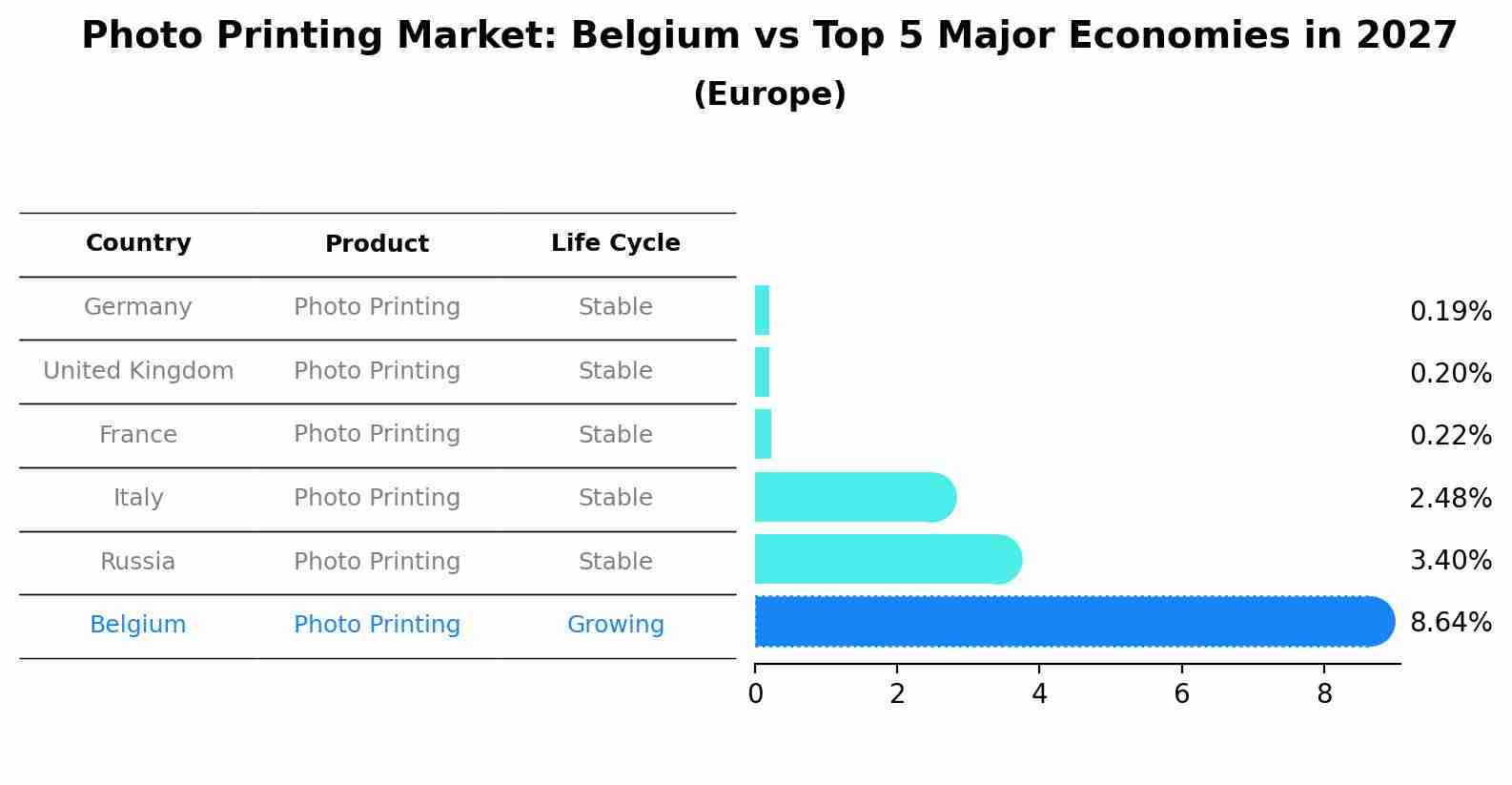 Photo Printing Market: Belgium vs Top 5 Major Economies in 2027 (Europe)