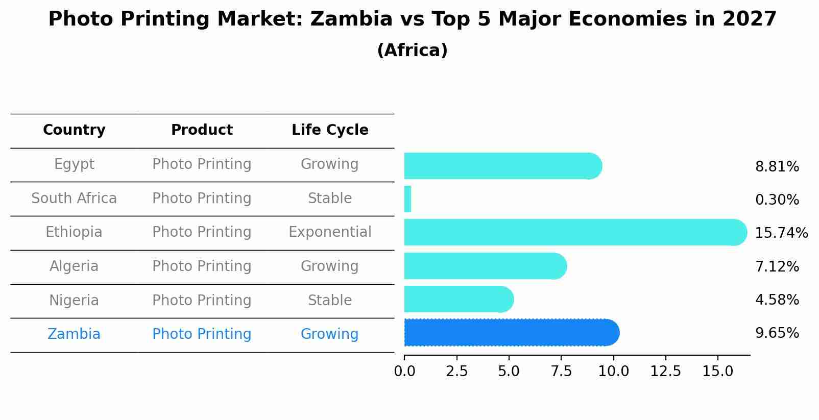 Photo Printing Market: Zambia vs Top 5 Major Economies in 2027 (Africa)