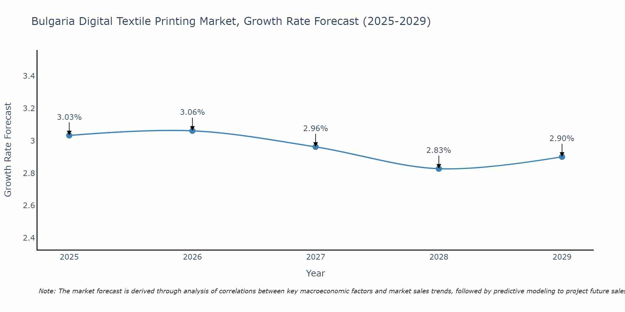 Bulgaria Digital Textile Printing Market Growth Rate