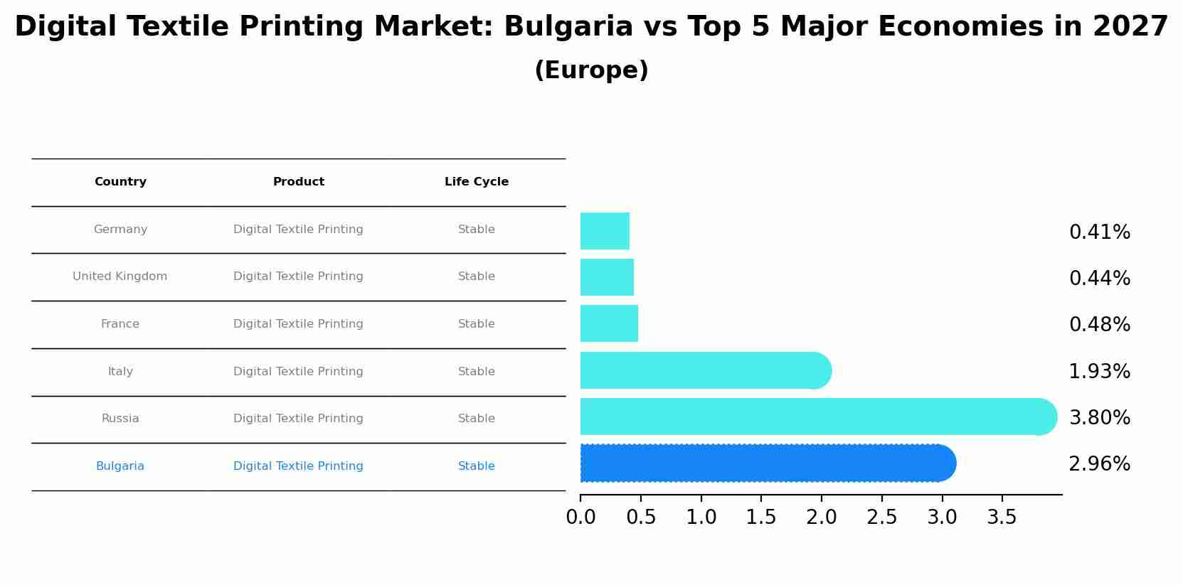 Digital Textile Printing Market: Bulgaria vs Top 5 Major Economies in 2027 (Europe)