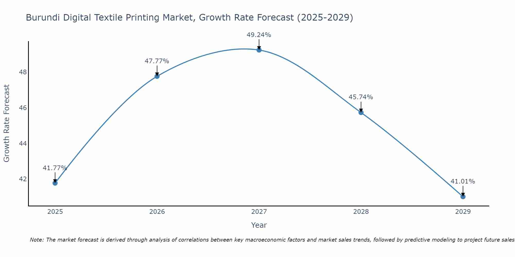 Burundi Digital Textile Printing Market Growth Rate
