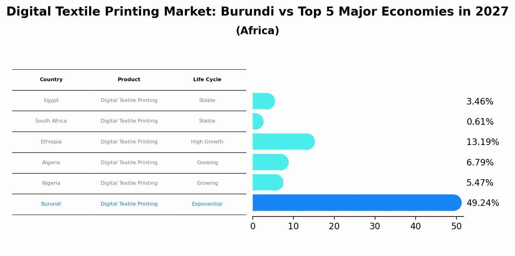 Digital Textile Printing Market: Burundi vs Top 5 Major Economies in 2027 (Africa)
