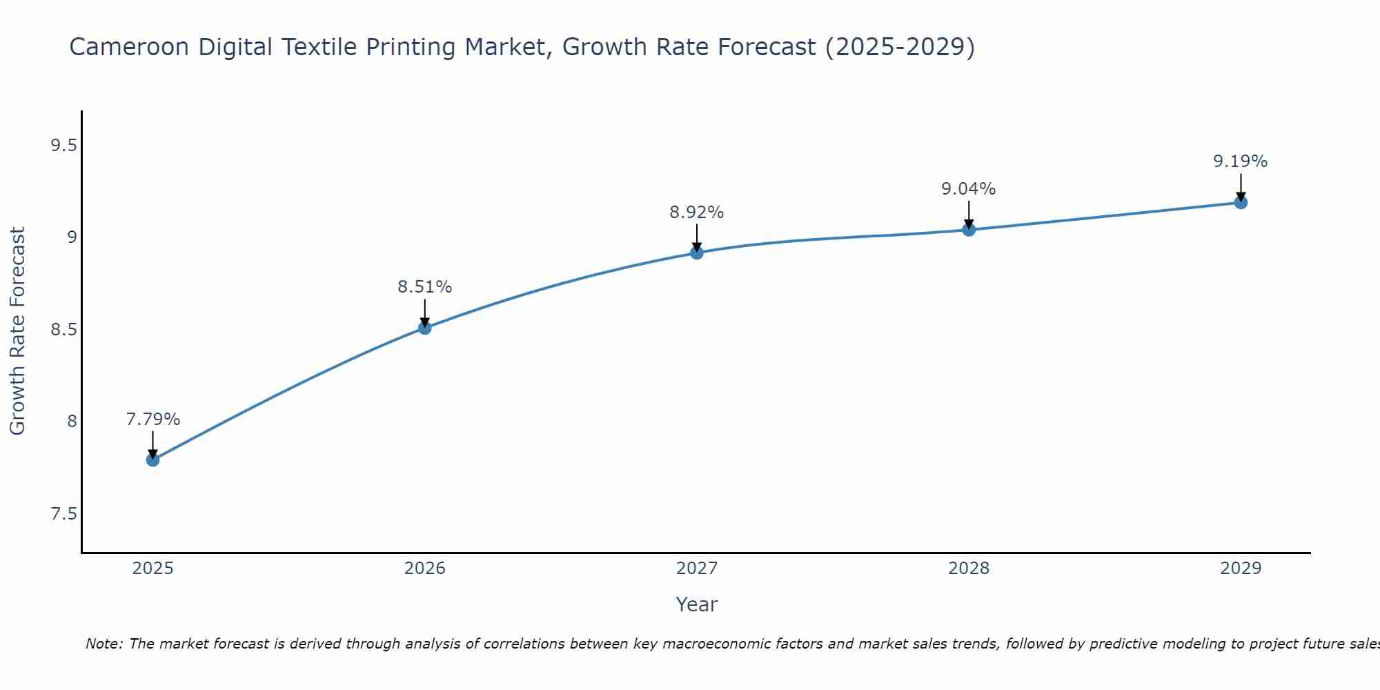 Cameroon Digital Textile Printing Market Growth Rate