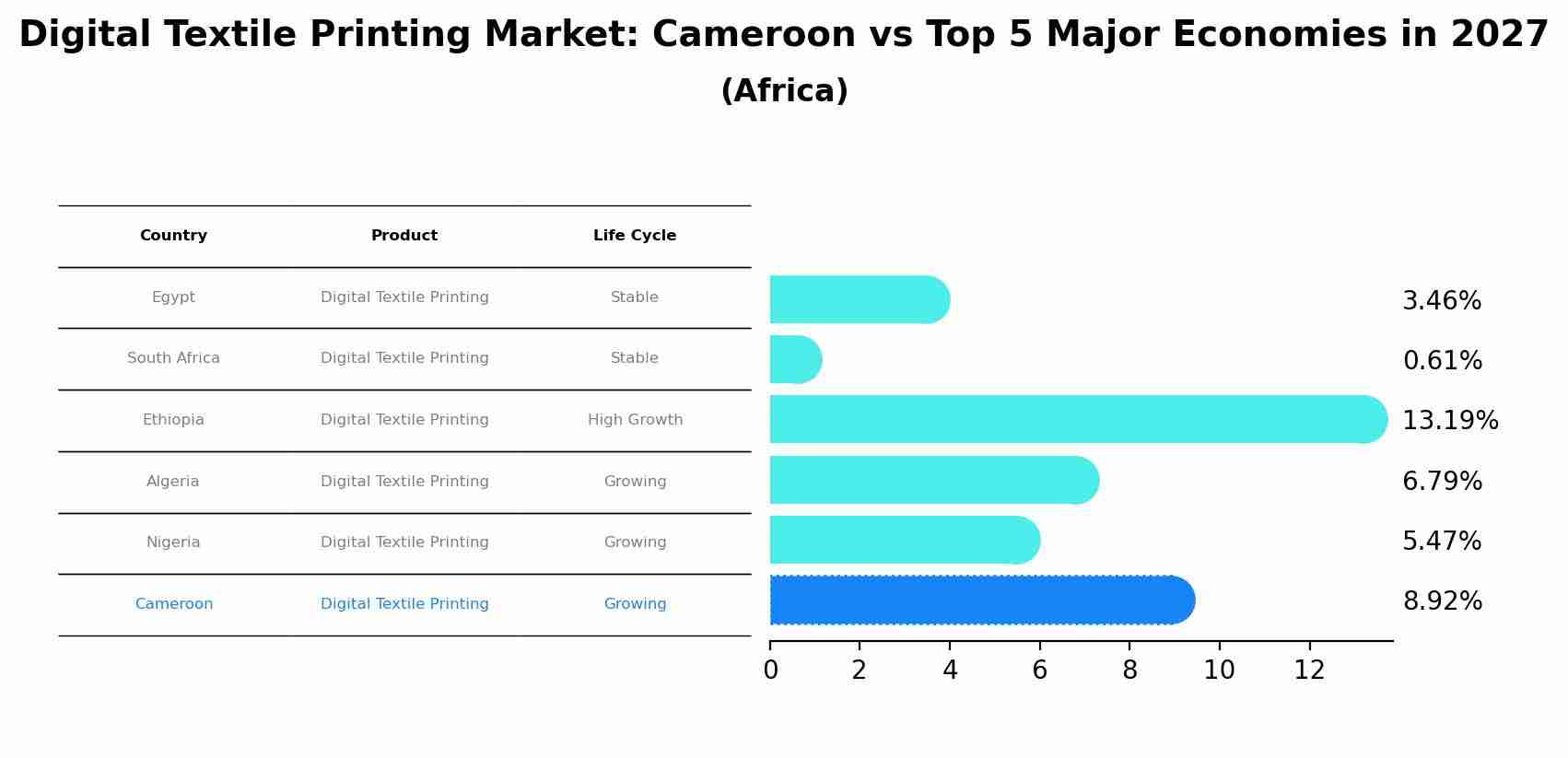 Digital Textile Printing Market: Cameroon vs Top 5 Major Economies in 2027 (Africa)