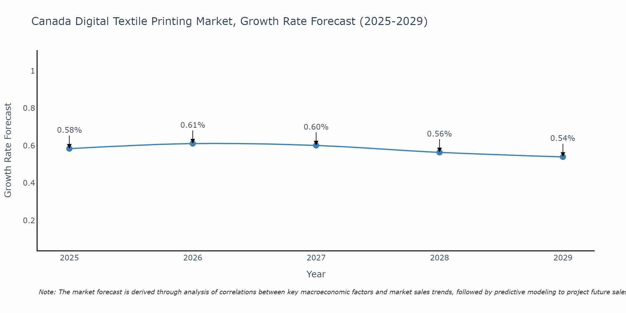 Canada Digital Textile Printing Market Growth Rate
