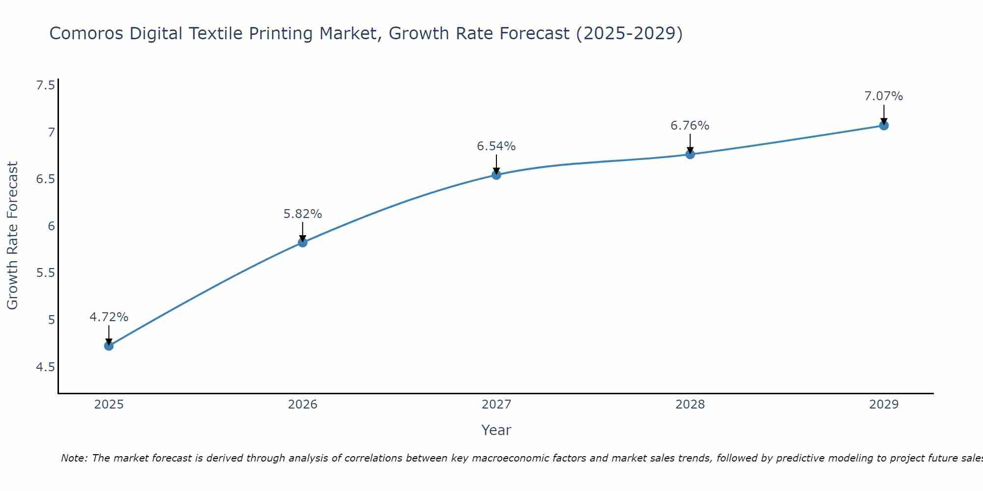 Comoros Digital Textile Printing Market Growth Rate