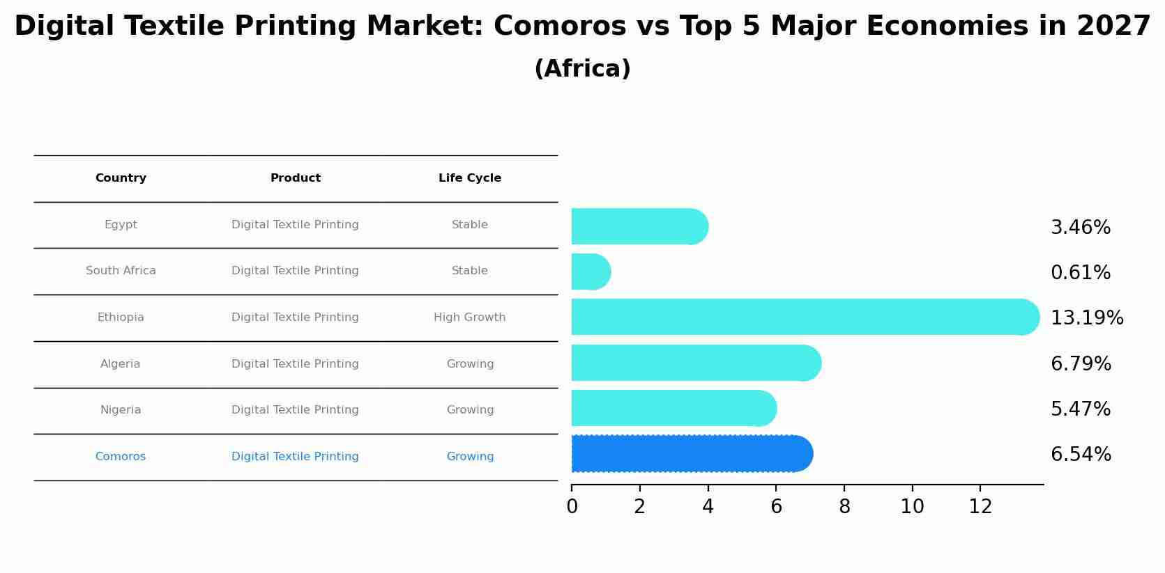 Digital Textile Printing Market: Comoros vs Top 5 Major Economies in 2027 (Africa)