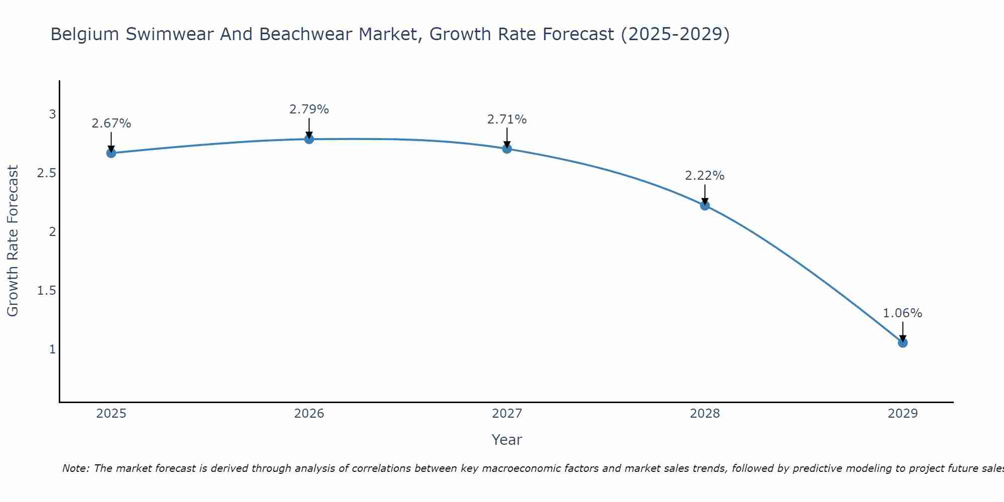 Belgium Swimwear And Beachwear Market Growth Rate