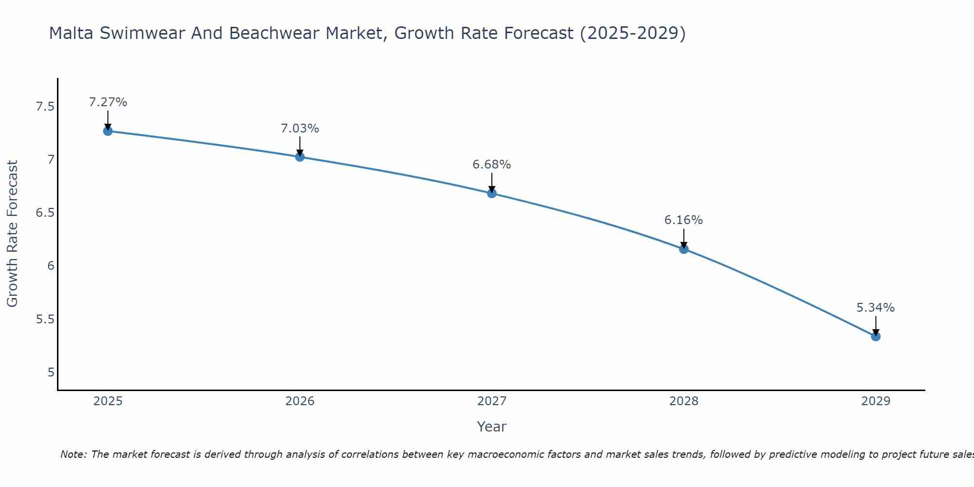 Malta Swimwear And Beachwear Market Growth Rate