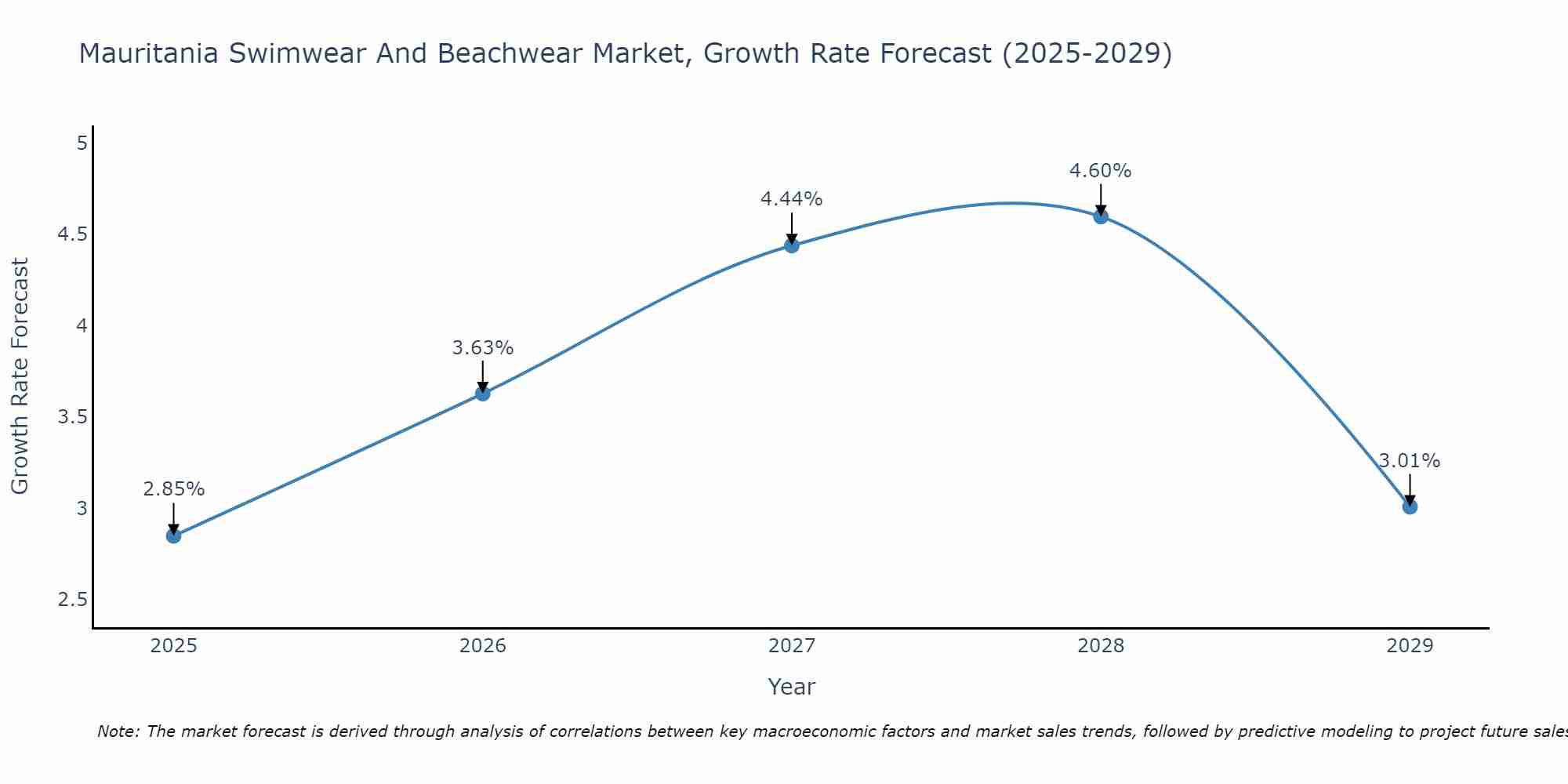 Mauritania Swimwear And Beachwear Market Growth Rate