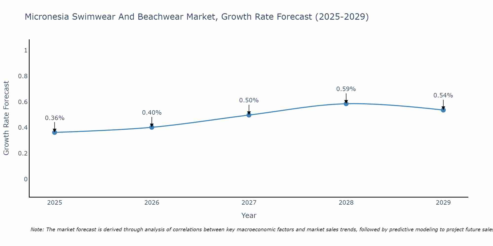 Micronesia Swimwear And Beachwear Market Growth Rate