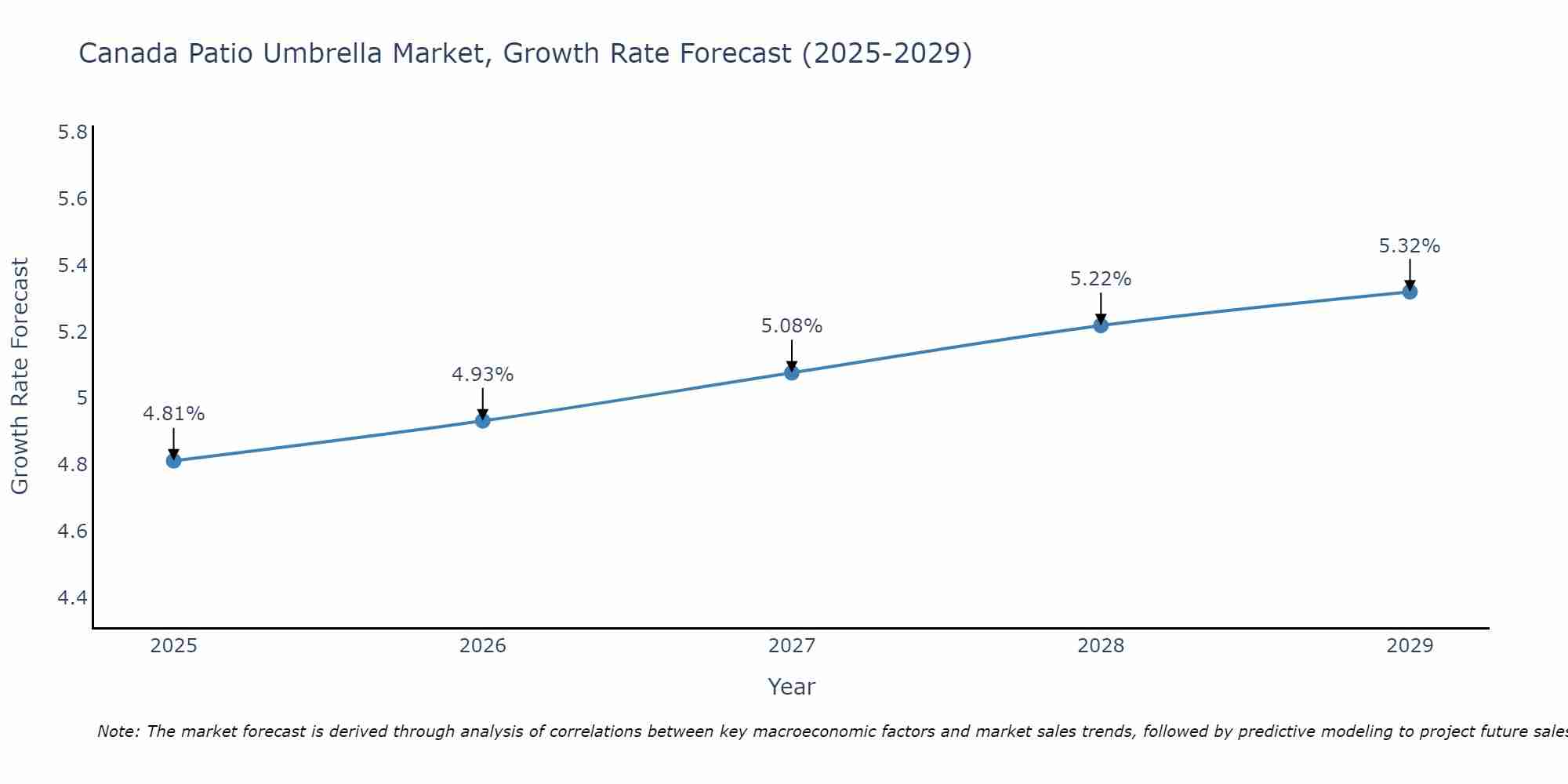 Canada Patio Umbrella Market Growth Rate