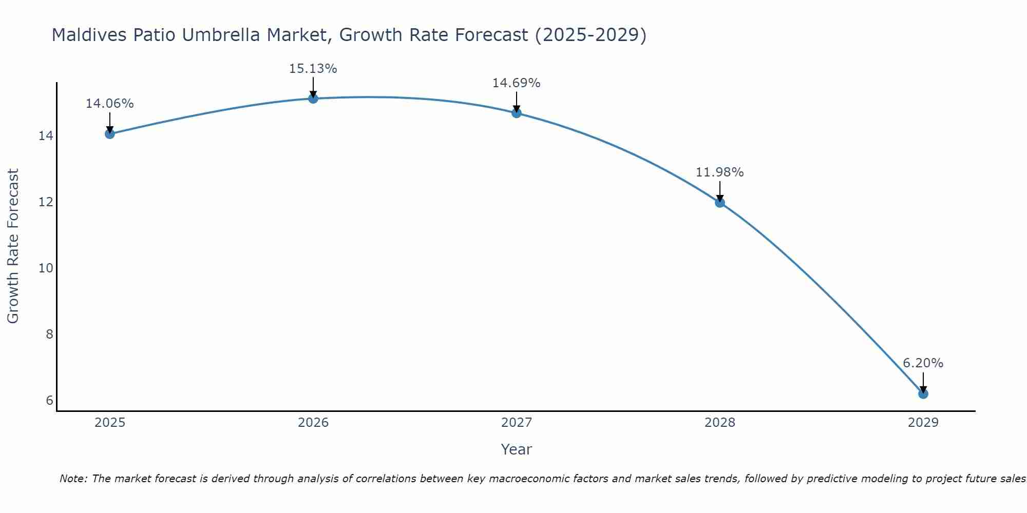 Maldives Patio Umbrella Market Growth Rate