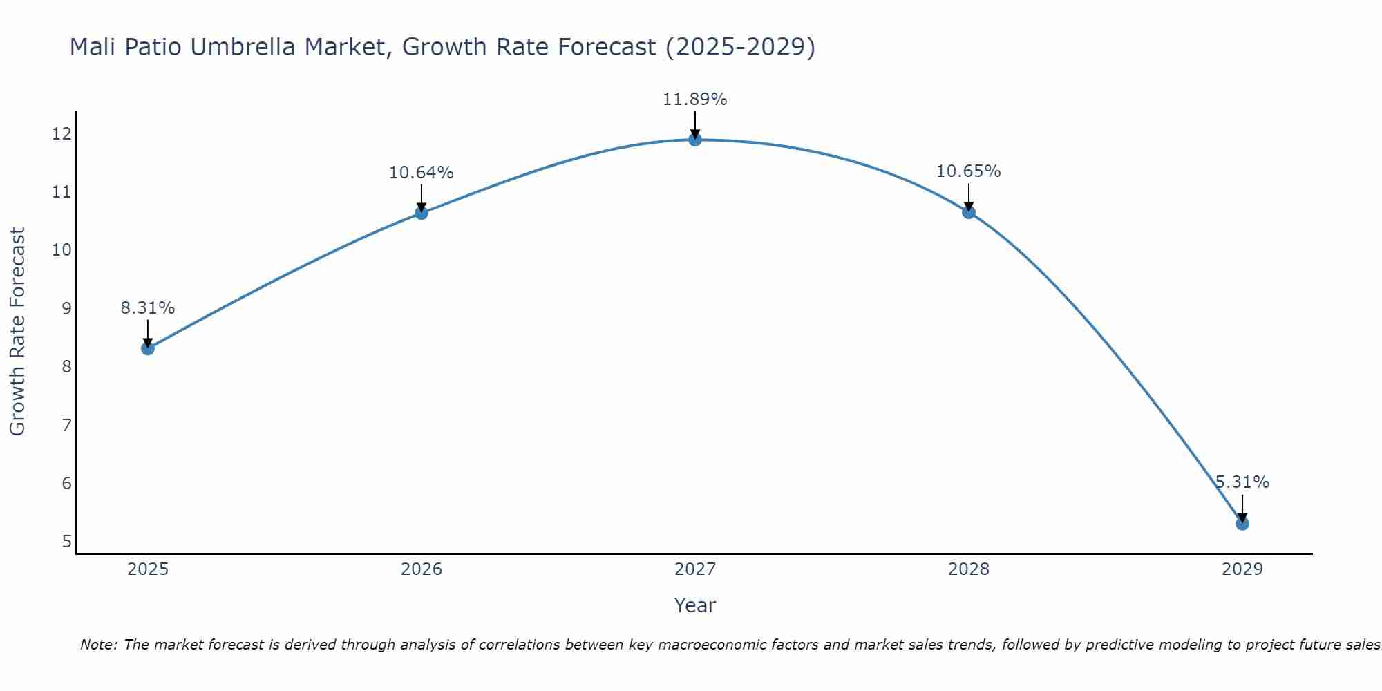 Mali Patio Umbrella Market Growth Rate