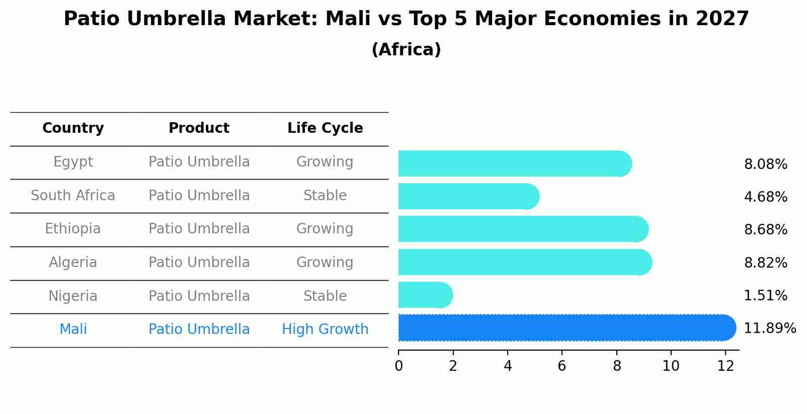 Patio Umbrella Market: Mali vs Top 5 Major Economies in 2027 (Africa)