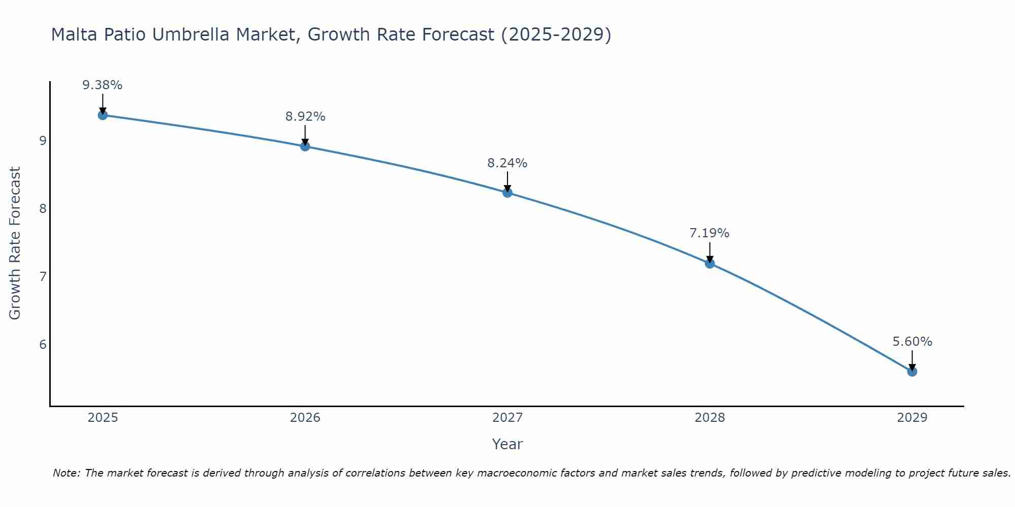 Malta Patio Umbrella Market Growth Rate