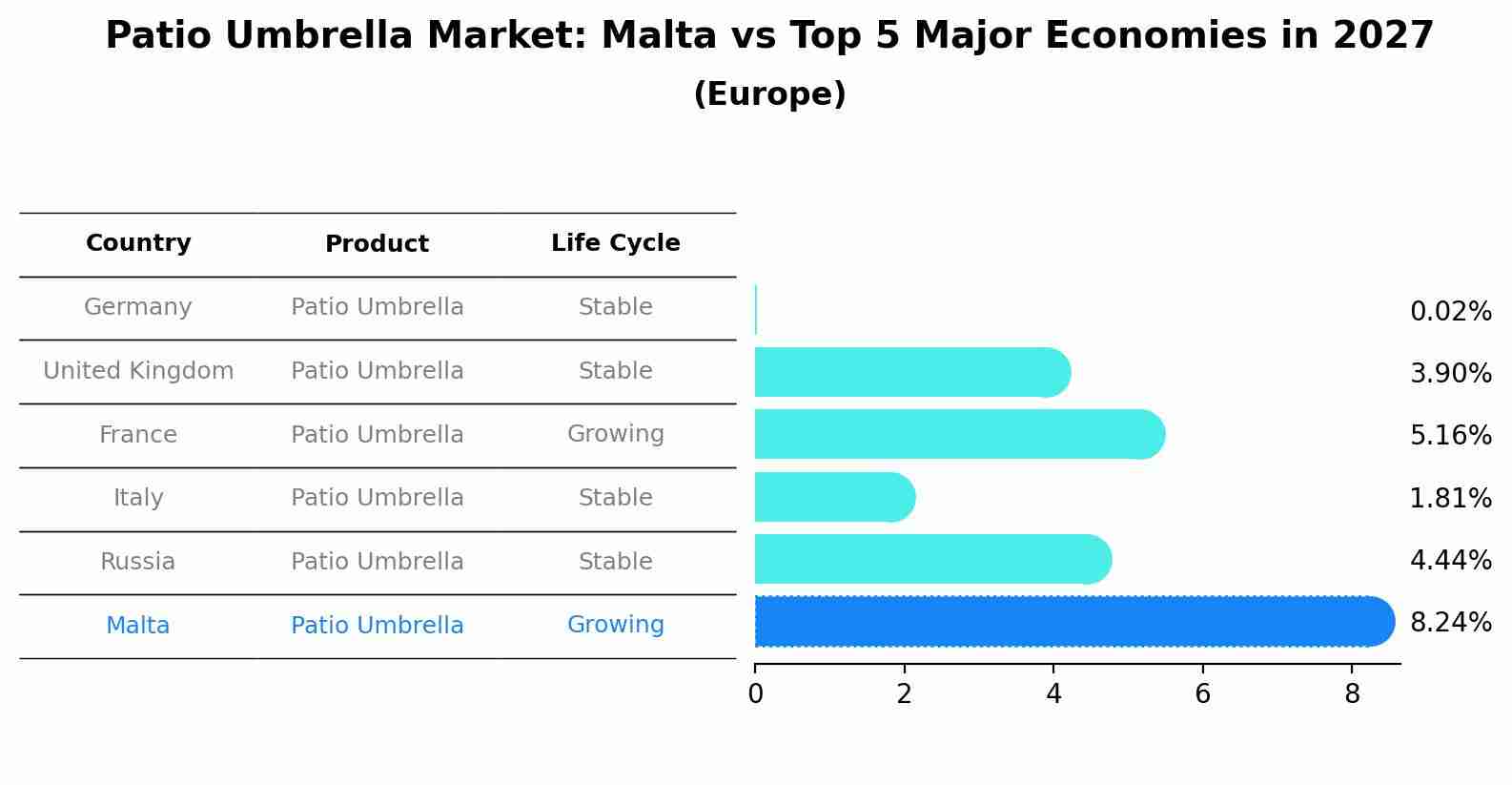 Patio Umbrella Market: Malta vs Top 5 Major Economies in 2027 (Europe)
