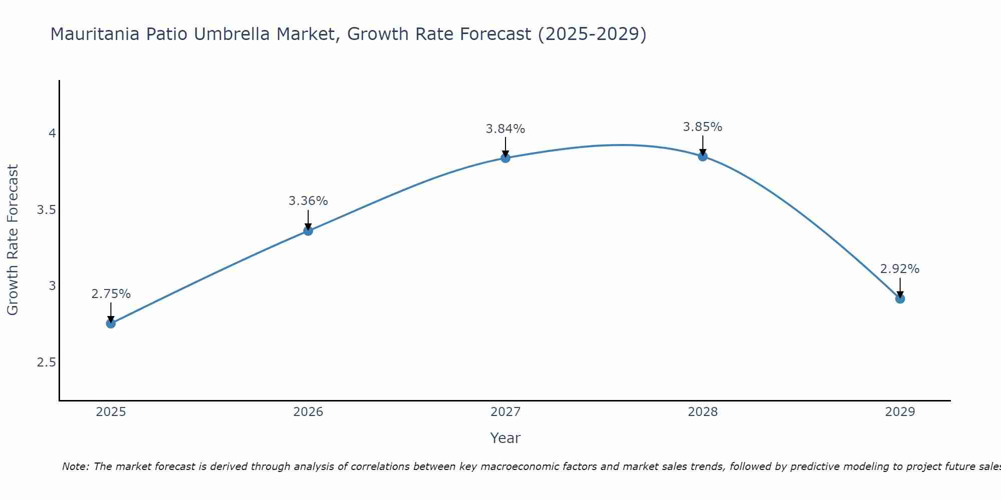 Mauritania Patio Umbrella Market Growth Rate