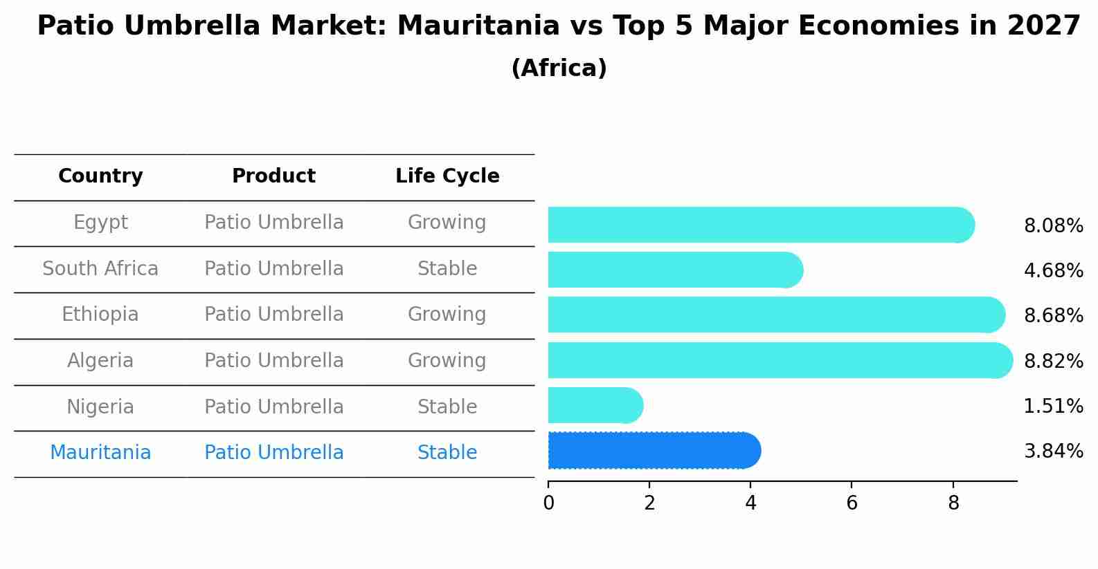 Patio Umbrella Market: Mauritania vs Top 5 Major Economies in 2027 (Africa)