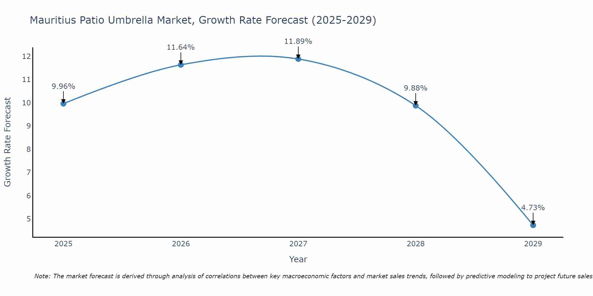 Mauritius Patio Umbrella Market Growth Rate